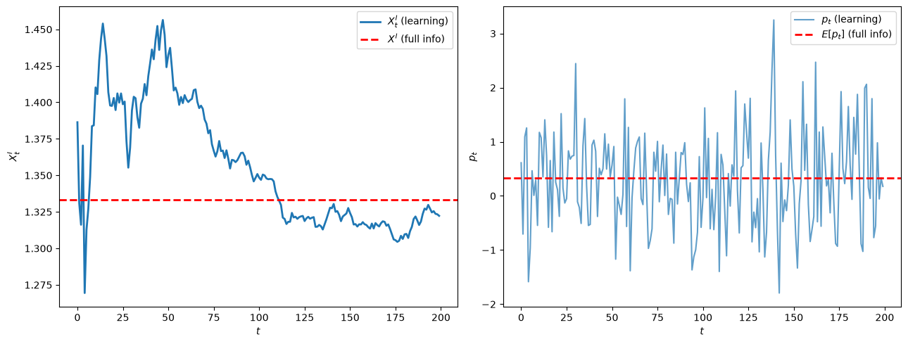 Equilibrium informed trade X^I_t and price p_t over time