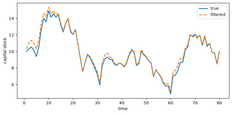 True and filtered capital stock plotted over 80 time periods