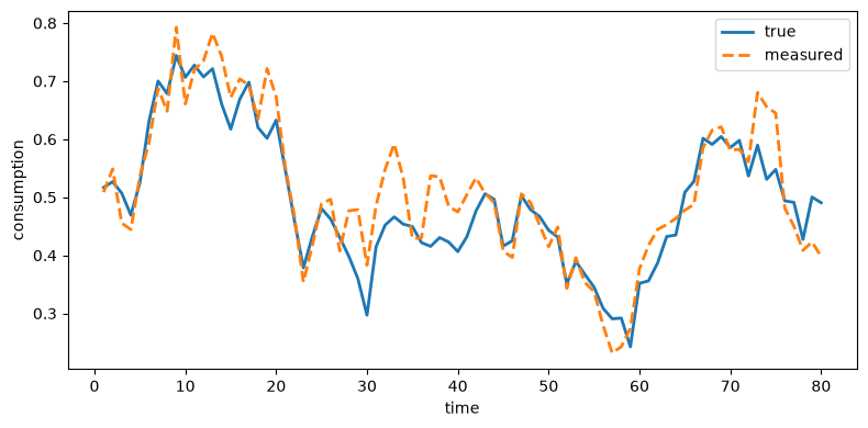 True and measured consumption plotted over 80 time periods